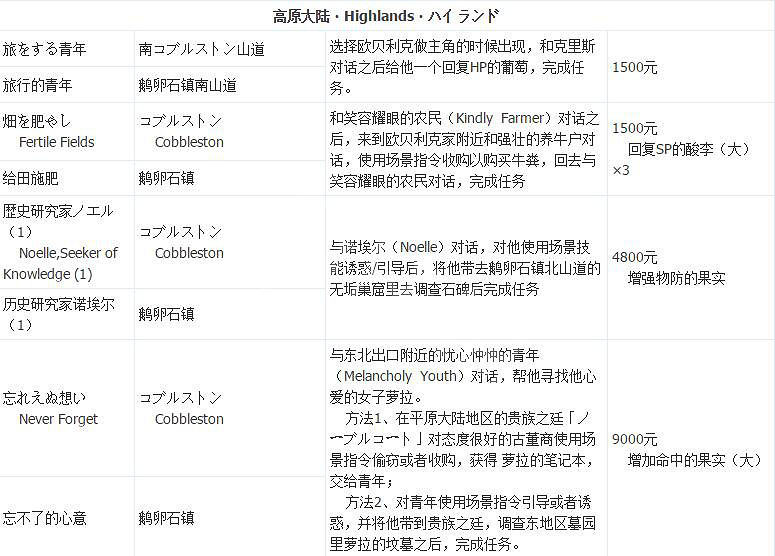 《歧路旅人》支線攻略全匯總 支線任務+地點+報酬一覽表 《歧路旅人》支線攻略全匯總 支線任務+地點+報酬一覽表