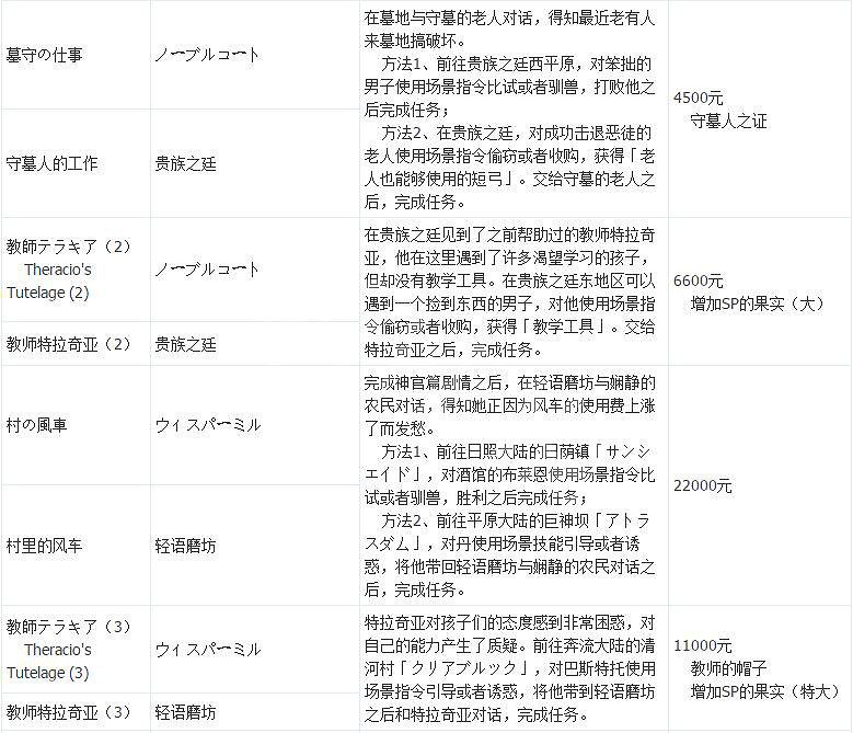 《歧路旅人》支線攻略全匯總 支線任務+地點+報酬一覽表 《歧路旅人》支線攻略全匯總 支線任務+地點+報酬一覽表