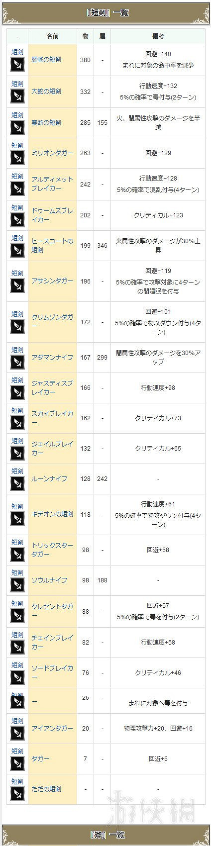 《歧路旅人》曆戰武器獲得方法及全武器防具一覽表