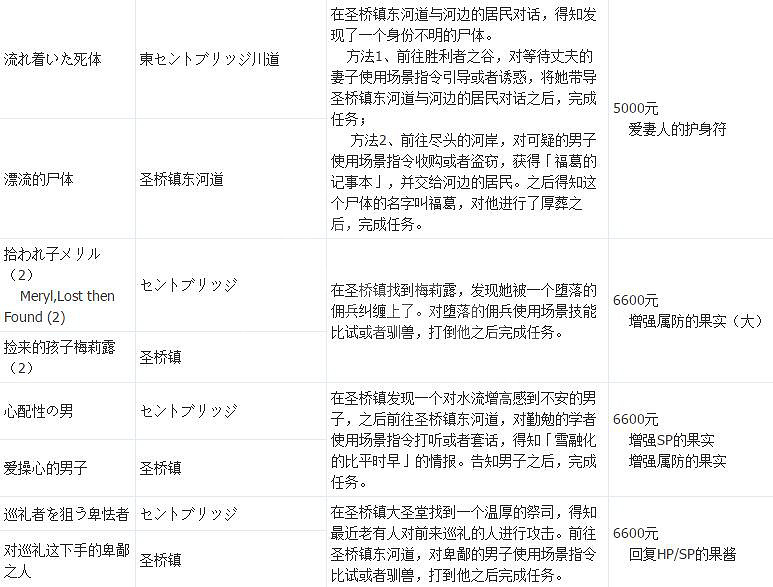 《歧路旅人》支線攻略全匯總 支線任務+地點+報酬一覽表 《歧路旅人》支線攻略全匯總 支線任務+地點+報酬一覽表