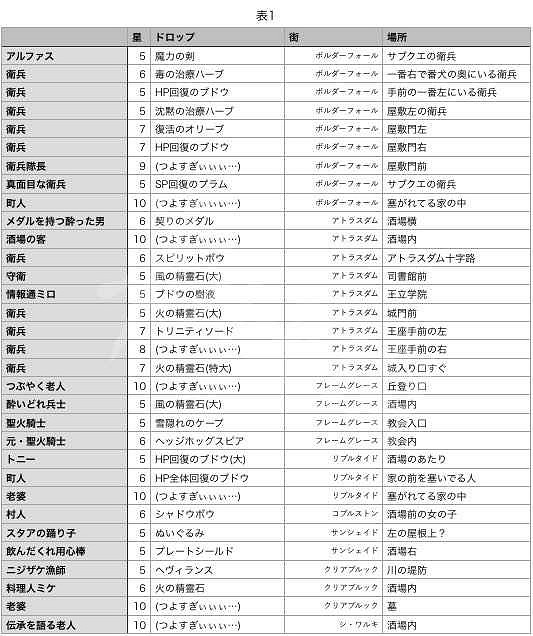 《歧路旅人》NPC掉落一覽 NPC都掉落哪些道具？