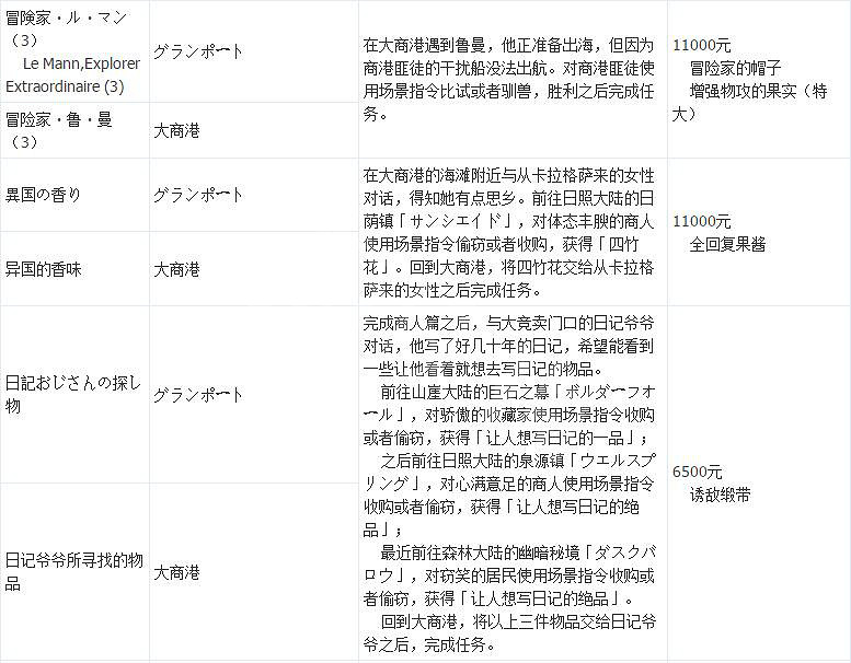 《歧路旅人》支線攻略全匯總 支線任務+地點+報酬一覽表 《歧路旅人》支線攻略全匯總 支線任務+地點+報酬一覽表