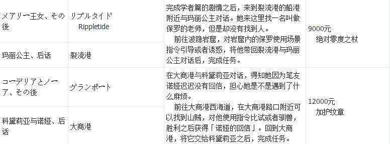 《歧路旅人》支線攻略全匯總 支線任務+地點+報酬一覽表 《歧路旅人》支線攻略全匯總 支線任務+地點+報酬一覽表