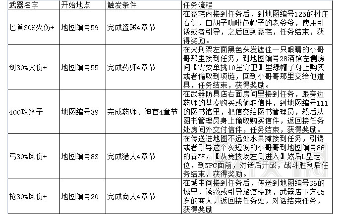 《歧路旅人》部分任務獎勵武器獲得方法介紹 哪些任務有獎勵武器? 《歧路旅人》部分任務獎勵武器獲得方法介紹 哪些任務有獎勵武器?