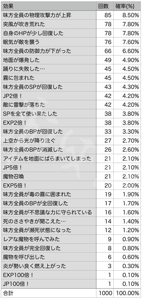《歧路旅人》舞娘隨機之舞效果一覽 舞娘隨機之舞都有哪些效果？