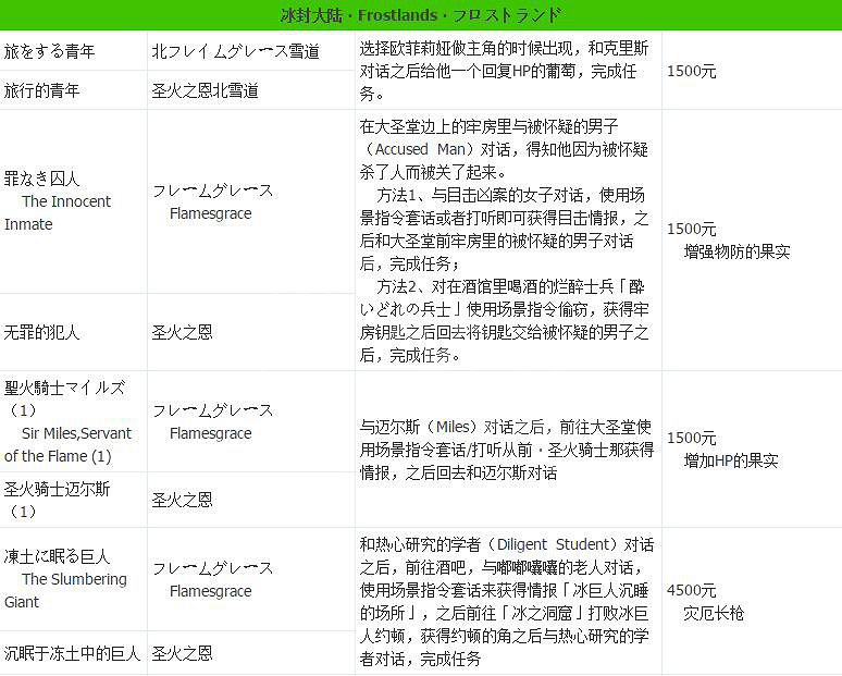 《歧路旅人》支線攻略全匯總 支線任務+地點+報酬一覽表 《歧路旅人》支線攻略全匯總 支線任務+地點+報酬一覽表