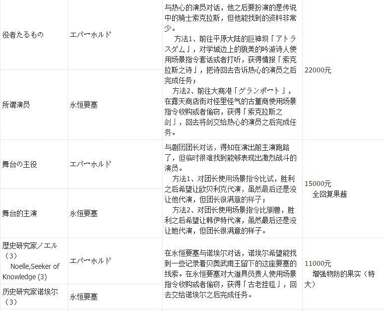 《歧路旅人》支線攻略全匯總 支線任務+地點+報酬一覽表 《歧路旅人》支線攻略全匯總 支線任務+地點+報酬一覽表