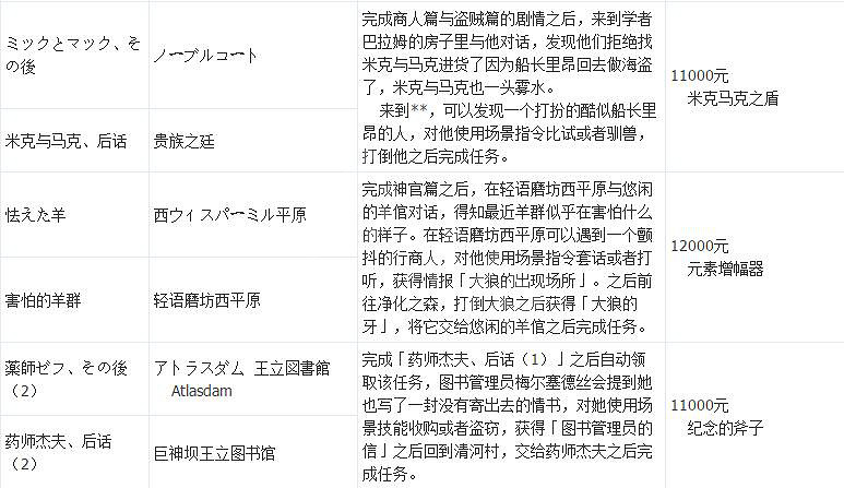 《歧路旅人》支線攻略全匯總 支線任務+地點+報酬一覽表 《歧路旅人》支線攻略全匯總 支線任務+地點+報酬一覽表