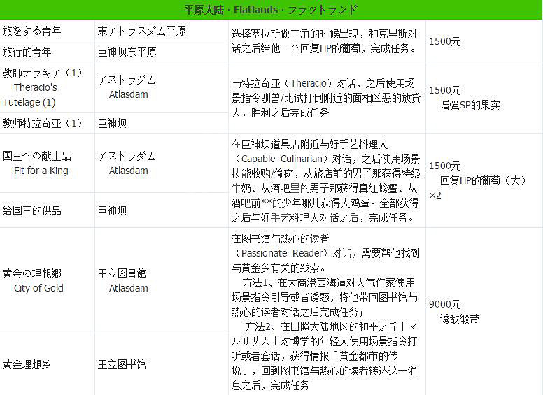 《歧路旅人》支線攻略全匯總 支線任務+地點+報酬一覽表 《歧路旅人》支線攻略全匯總 支線任務+地點+報酬一覽表