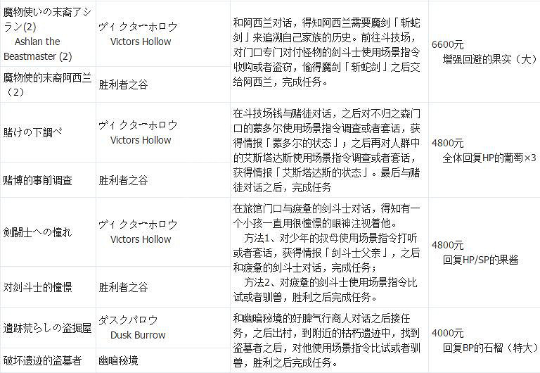 《歧路旅人》支線攻略全匯總 支線任務+地點+報酬一覽表 《歧路旅人》支線攻略全匯總 支線任務+地點+報酬一覽表