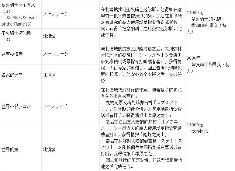 《歧路旅人》支線攻略全匯總 支線任務+地點+報酬一覽表 《歧路旅人》支線攻略全匯總 支線任務+地點+報酬一覽表
