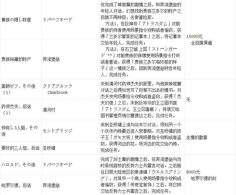《歧路旅人》支線攻略全匯總 支線任務+地點+報酬一覽表 《歧路旅人》支線攻略全匯總 支線任務+地點+報酬一覽表