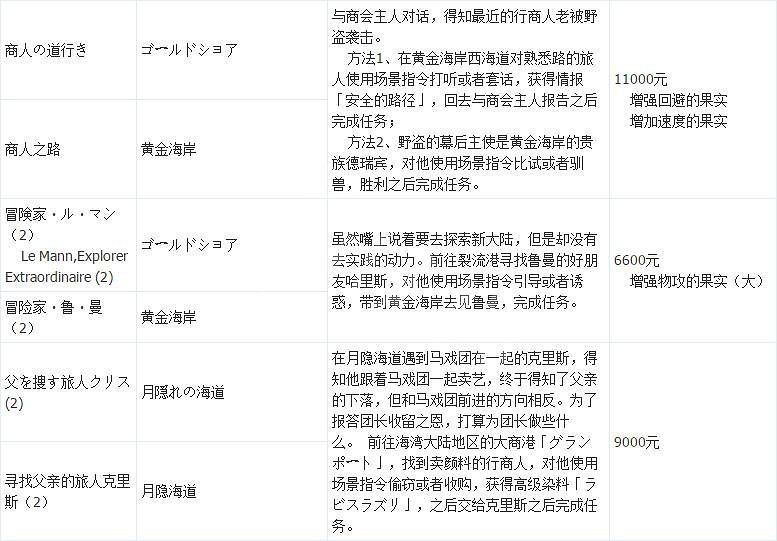 《歧路旅人》支線攻略全匯總 支線任務+地點+報酬一覽表 《歧路旅人》支線攻略全匯總 支線任務+地點+報酬一覽表