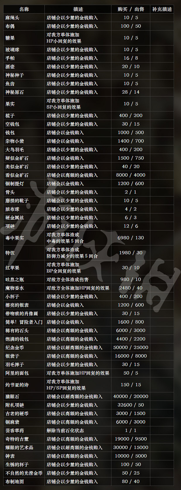 《歧路旅人》全道具效果一覽 全道具售價說明 《歧路旅人》全道具效果一覽 全道具售價說明