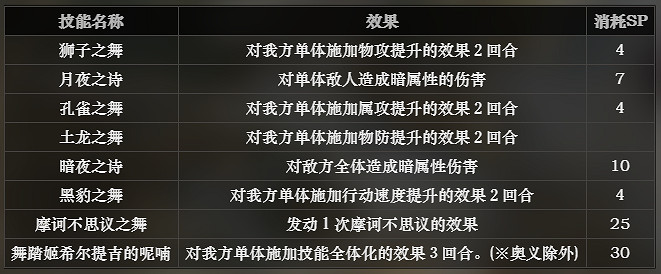 《歧路旅人》舞者技能介紹 舞者攻略詳解 《歧路旅人》舞者技能介紹 舞者攻略詳解