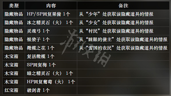 《歧路旅人》冰霜大陸全寶箱位置一覽 全寶箱可獲得物品介紹 《歧路旅人》冰霜大陸全寶箱位置一覽 全寶箱可獲得物品介紹