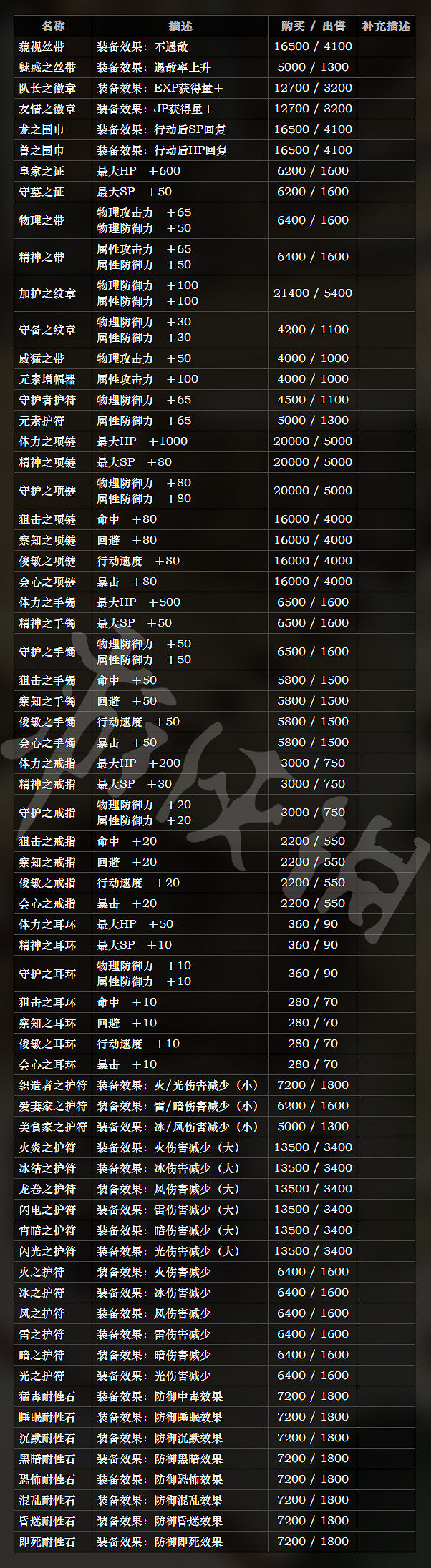 《歧路旅人》防具有哪些 全防具屬性一覽 《歧路旅人》防具有哪些 全防具屬性一覽