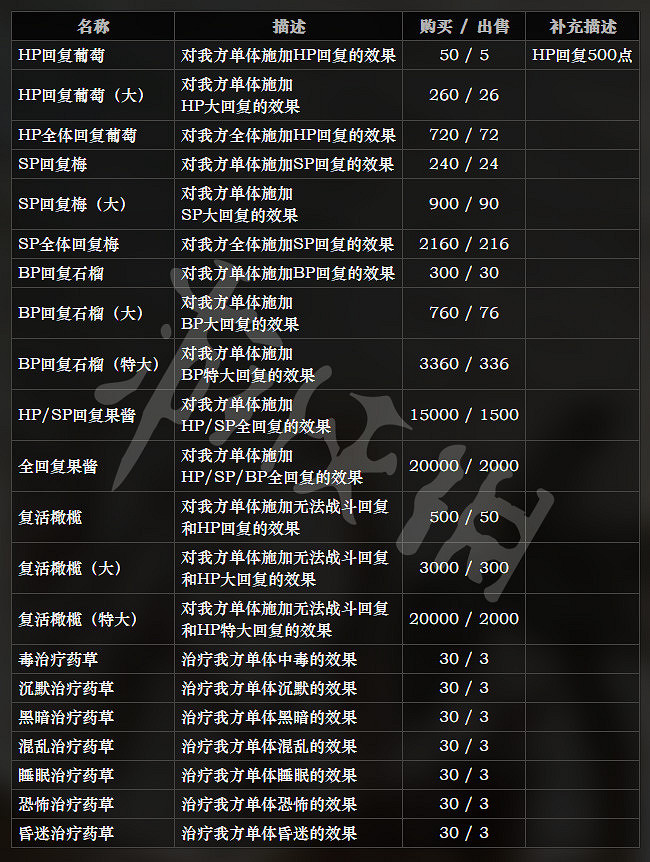 《歧路旅人》全道具效果一覽 全道具售價說明 《歧路旅人》全道具效果一覽 全道具售價說明