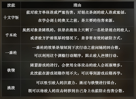 《歧路旅人》劍士技能詳細介紹 劍士攻略玩法教學 《歧路旅人》劍士技能詳細介紹 劍士攻略玩法教學