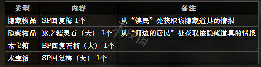 《歧路旅人》聖橋鎮全寶箱位置一覽 聖橋鎮全NPC情報訊息說明 《歧路旅人》聖橋鎮全寶箱位置一覽 聖橋鎮全NPC情報訊息說明