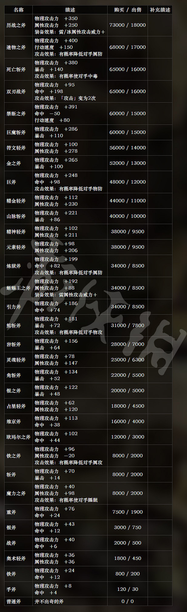 《歧路旅人》全武器屬性分享 全武器售價說明 《歧路旅人》全武器屬性分享 全武器售價說明