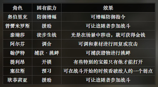 《歧路旅人》主要人物固有技能介紹 固有技能有哪些 《歧路旅人》主要人物固有技能介紹 固有技能有哪些