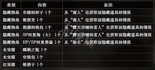 《歧路旅人》宏港露天店鋪街全NPC情報一覽 宏港露天店鋪街隱藏物品獲得攻略 《歧路旅人》宏港露天店鋪街全NPC情報一覽 宏港露天店鋪街隱藏物品獲得攻略