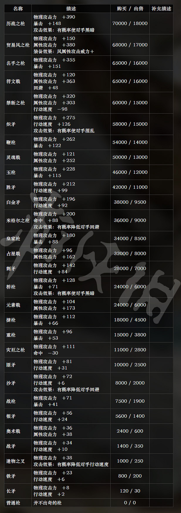 《歧路旅人》全武器屬性分享 全武器售價說明 《歧路旅人》全武器屬性分享 全武器售價說明