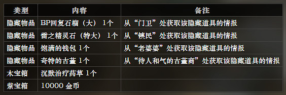《歧路旅人》貴族之廷全NPC情報訊息一覽 貴族之廷全寶箱獲得方法 《歧路旅人》貴族之廷全NPC情報訊息一覽 貴族之廷全寶箱獲得方法