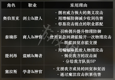 《歧路旅人》克制物理陣容搭配分享 克制物理攻擊陣容怎麽搭配 《歧路旅人》克制物理陣容搭配分享 克制物理攻擊陣容怎麽搭配
