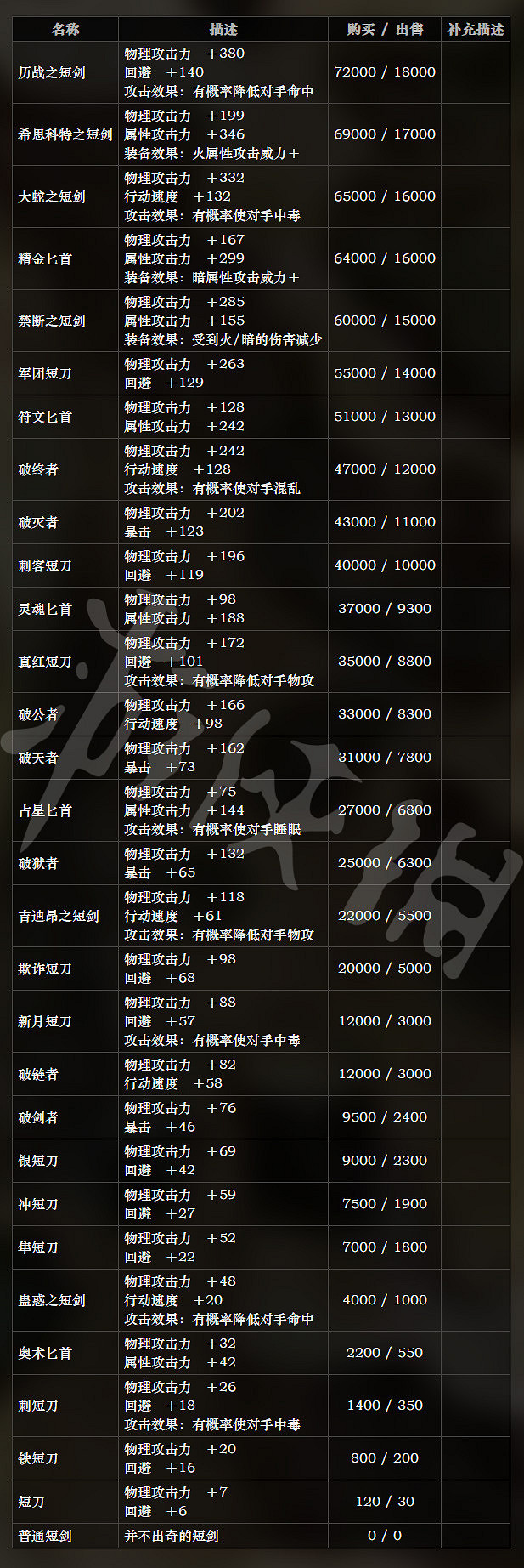 《歧路旅人》全武器屬性分享 全武器售價說明 《歧路旅人》全武器屬性分享 全武器售價說明