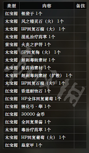 《歧路旅人》黑豹之森全寶箱可獲得物品一覽 黑豹之森全怪物屬性介紹