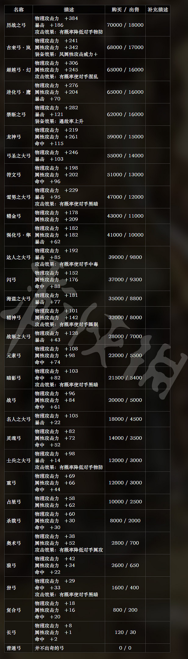 《歧路旅人》全武器屬性分享 全武器售價說明 《歧路旅人》全武器屬性分享 全武器售價說明
