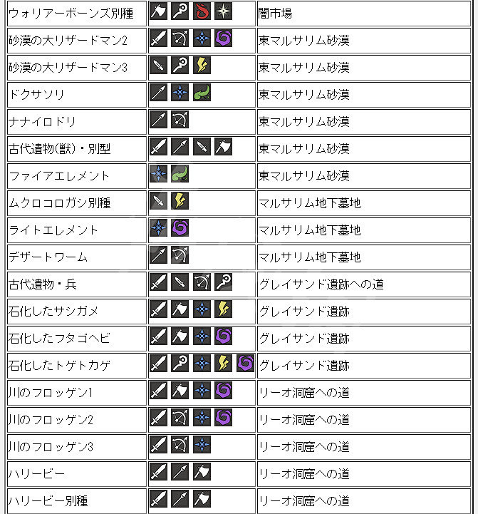 《歧路旅人》全怪物弱點介紹 各怪物弱點是什麽