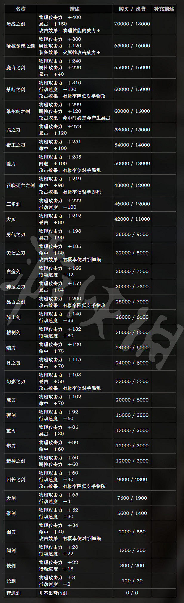 《歧路旅人》全武器屬性分享 全武器售價說明 《歧路旅人》全武器屬性分享 全武器售價說明