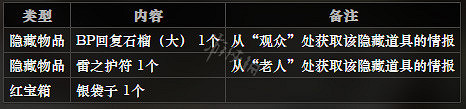 《歧路旅人》鬥技場前全NPC情報一覽 全隱藏物品獲得方法介紹
