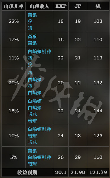 《歧路旅人》原初洞窟收益說明 原初洞窟經驗+JP+金錢收益介紹 《歧路旅人》原初洞窟收益說明 原初洞窟經驗+JP+金錢收益介紹
