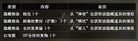 《歧路旅人》宏港全寶箱獲得方法介紹 宏港全NPC介紹