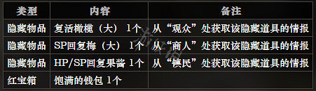 《歧路旅人》勝者之谷全隱藏物品獲得方法介紹 勝者之谷全NPC一覽
