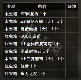 《歧路旅人》晦暗之森全寶箱可獲得物品一覽 晦暗之森全怪物屬性介紹 《歧路旅人》晦暗之森全寶箱可獲得物品一覽 晦暗之森全怪物屬性介紹