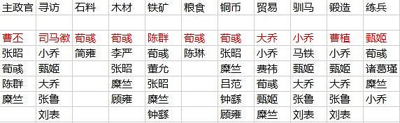 《三國志戰略版》如何安排內政武將 內政系統玩法攻略