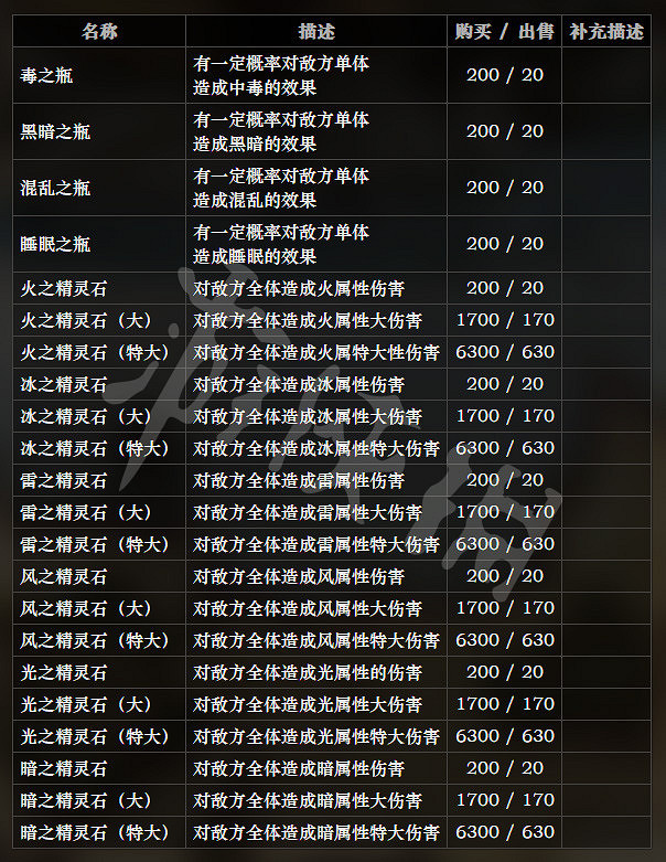 《歧路旅人》全道具效果一覽 全道具售價說明 《歧路旅人》全道具效果一覽 全道具售價說明