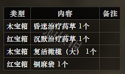 《歧路旅人》東幽暗秘境森路全寶箱可獲得物品一覽 全怪物屬性介紹