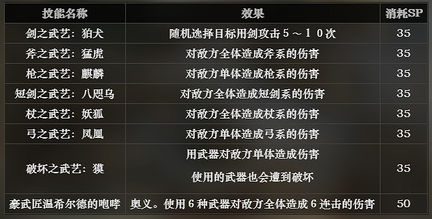 《歧路旅人》武藝家全技能介紹 武藝家特色說明 《歧路旅人》武藝家全技能介紹 武藝家特色說明