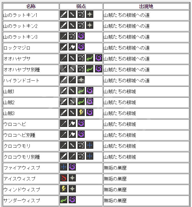 《歧路旅人》全怪物弱點介紹 各怪物弱點是什麽