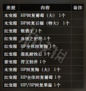 《歧路旅人》領主宅邸全寶箱可獲得物品一覽 領主宅邸全怪物屬性介紹