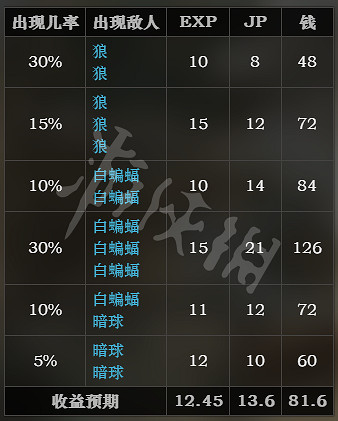 《歧路旅人》原初洞窟收益說明 原初洞窟經驗+JP+金錢收益介紹 《歧路旅人》原初洞窟收益說明 原初洞窟經驗+JP+金錢收益介紹
