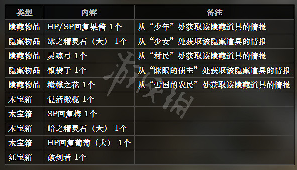 《歧路旅人》鋼雪鎮全寶箱獲得方法一覽 鋼雪鎮全NPC訊息介紹 《歧路旅人》鋼雪鎮全寶箱獲得方法一覽 鋼雪鎮全NPC訊息介紹