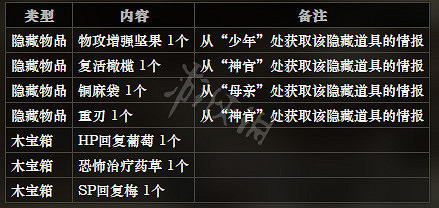 《歧路旅人》烈焰慈悲城大聖堂全NPC情報一覽 烈焰慈悲城大聖堂隱藏物品獲得攻略
