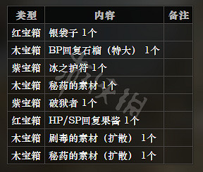 《歧路旅人》河畔之森全寶箱可獲得物品一覽 河畔之森全怪物屬性介紹
